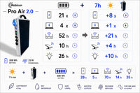 Mobisun Pro Air 2.0 – Draagbare Zonnegenerator 500W 308Wh IP67 Volledig Repareerbaar gebruiksduur infographic