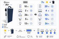 Mobisun Pro Air runtime infographic: 154Wh accu, 29W zonnepaneel, aantal keer opladen op accu vs. met 7 uur zon